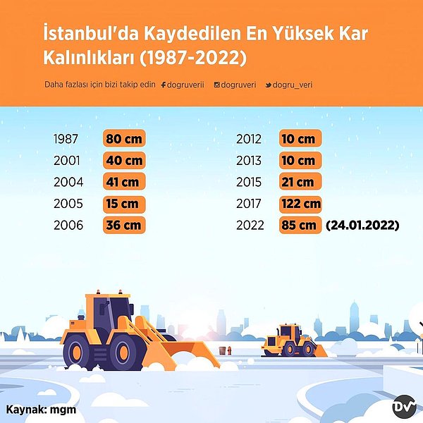 6. İstanbul’da Kaydedilen En Yüksek Kar Kalınlıkları (1987-2022)