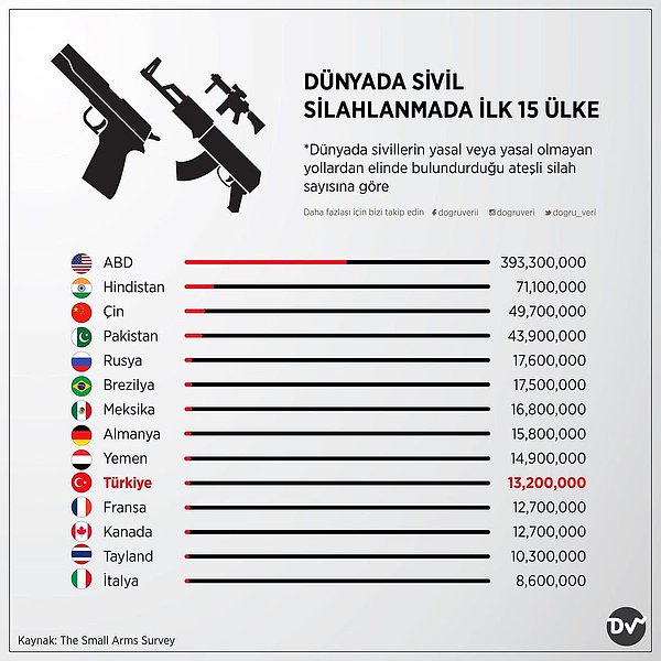 8. Dünyada Sivil Silahlanmada ilk 15 Ülke