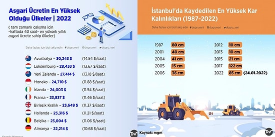 Türkiye ve Dünya Hakkında Önemli Bilgiler Veren Ufkunuzu Anında Aydınlatacak İnfografikler
