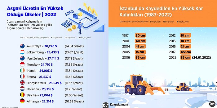 Türkiye ve Dünya Hakkında Önemli Bilgiler Veren Ufkunuzu Anında Aydınlatacak İnfografikler