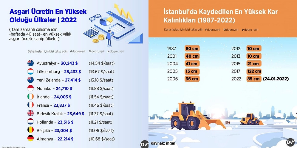 Türkiye ve Dünya Hakkında Önemli Bilgiler Veren Ufkunuzu Anında Aydınlatacak İnfografikler