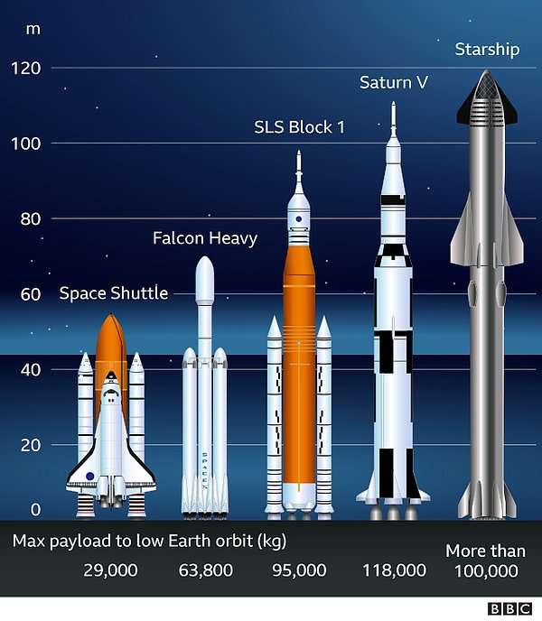 NASA, Ay roketini geliştirirken, Elon Musk da Texas'taki araştırma merkezinde daha da büyük bir araç üzerinde çalışmalarını sürdürüyor.