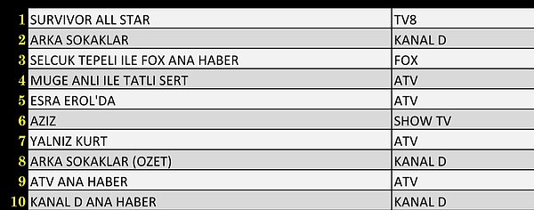 Total’de En Çok İzlenen İlk 10 Yapım