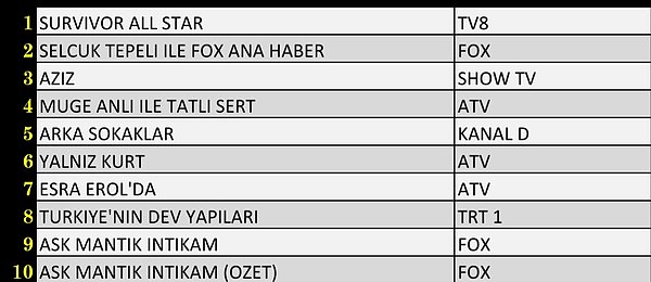 AB’de En Çok İzlenen İlk 10 Yapım