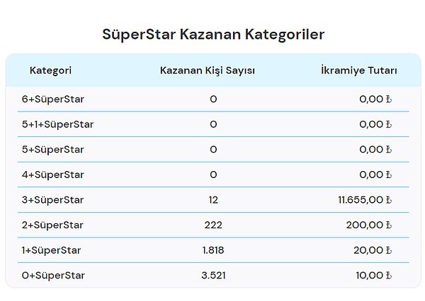 19 Mart SüperStar Kazanan Kategoriler