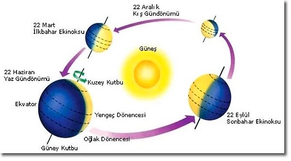 21 Mart Ekinoksu (Gün-Tün Eşitliği) Nedir, Özellikleri Neler?