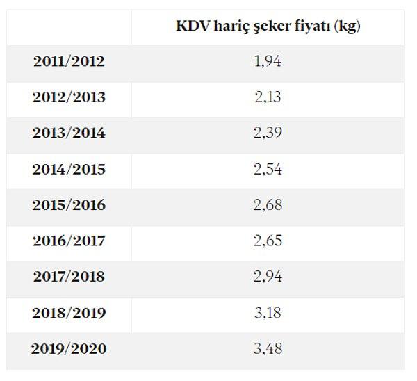 Söz konusu rapora göre Türkşeker'in açıkladığı ortalama KDV hariç pancar şekeri fiyatlarının yıllara göre değişimi ise şu şekilde: