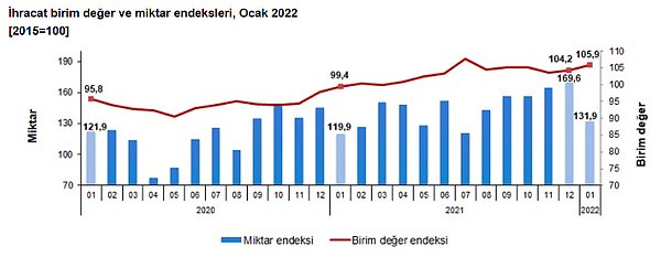 İhracat miktar endeksi %10,0 arttı