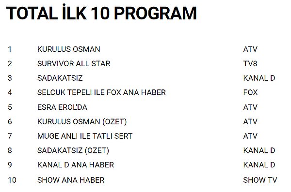 Total'de En Çok İzlenen İlk 10 Yapım