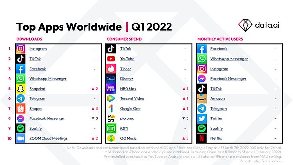 Data.ai verilerine göre Facebook, 2022’nin birinci çeyreğinde en çok kullanılan uygulama oldu.