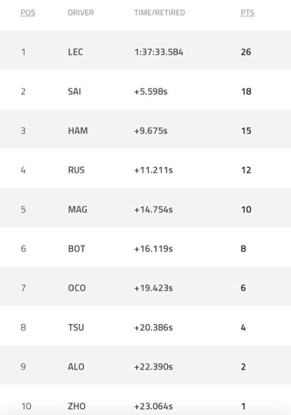 İkinci yarış öncesi sürücülerde Leclerc 26 puanla zirvede yer alıyor.