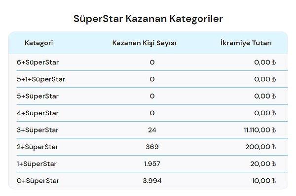 26 Mart SüperStar Kazanan Kategoriler