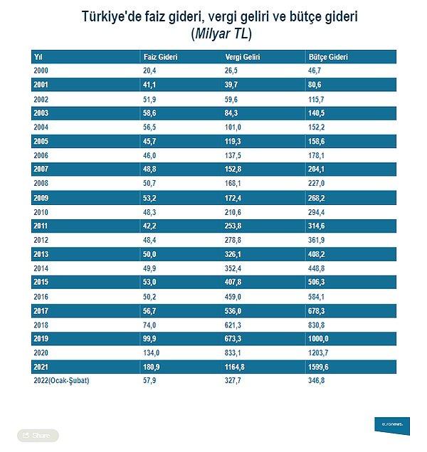 Dolar bazında 2003-2021 yılları arasında 19 yılda Türkiye 515,7 milyar dolar faiz ödemesi yapıyor.