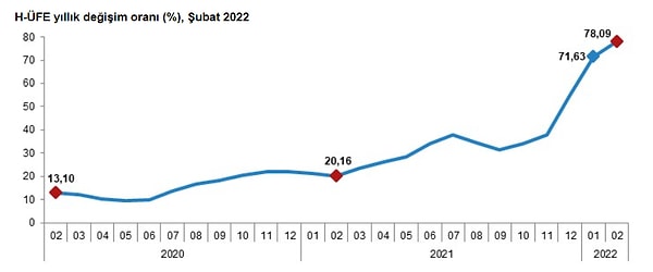 Şubat ayında, Hizmet Üretici Fiyat Endeksi (H-ÜFE) yıllık %78,09, aylık %3,78 arttı