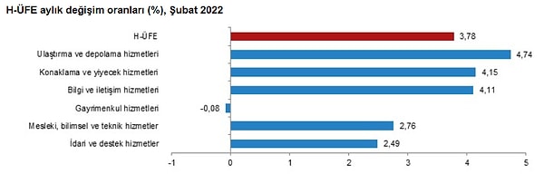 Ulaştırma ve depolama hizmetleri aylık  %4,74 arttı