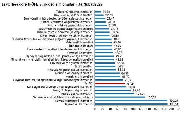 Yıllık H-ÜFE'ye göre 21 alt sektör daha düşük, 6 alt sektör daha yüksek değişim gösterdi