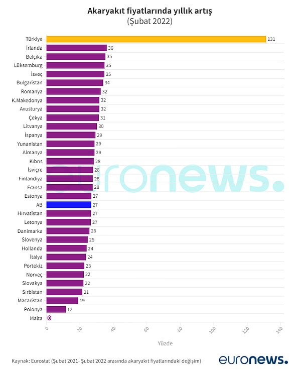 Akaryakıt fiyatları ise son 1 yılda Türkiye’de yüzde 131 oranında yükseldi