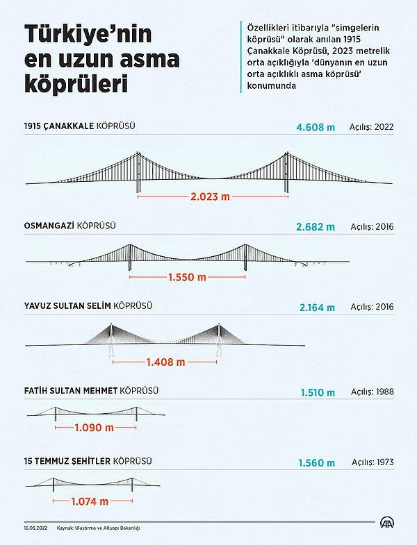 'Dünyanın en uzun orta açıklıklı köprüsü' unvanına sahip 4 bin 608 metre uzunluğundaki 1915 Çanakkale Köprüsü ile iki kıta arasındaki yolculuk süresi 6 dakikaya düşürüyor.
