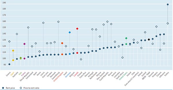 Türkiye'nin lider olduğu bir tablo daha noktalar kiralardaki artışı gösterirken, dörtgen şekli ise kiranın ev fiyatına oranını gösteriyor