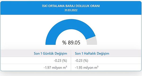 İSKİ Baraj Doluluk Oranları!