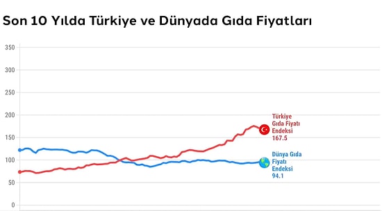 2012-2022 Yılları Arasındaki Son 10 Yılda Türkiye'de ve Dünyada Gıda Fiyatları Karşılaştırması