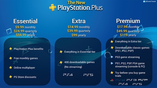 New Playstation Plus Subscription has 3 Tiers