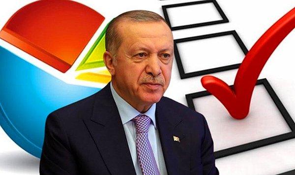 Ankete katılan seçmenin yüzde 46'sı yeniden aday olması durumunda Erdoğan'ın seçimi kazanacağını belirtirken,