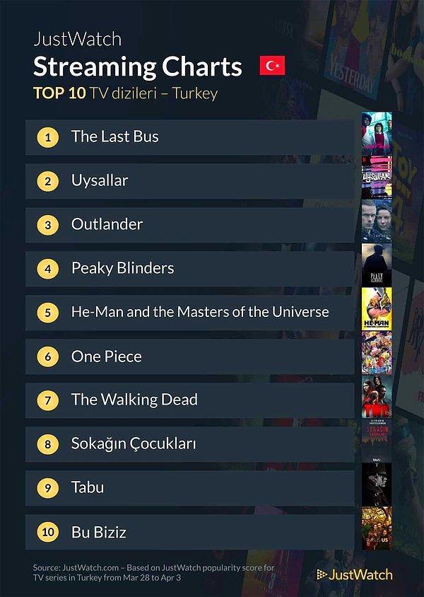 Geçen hafta Türkiye'de en çok izlenen diziler: