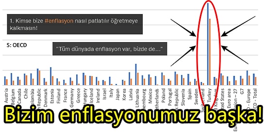 Dünyanın Her Yerinden Görünen Enflasyon Yaptık: Enflasyon Tüm Dünyada Yüksek Ama Bizimki Çamlıca Kulesi!