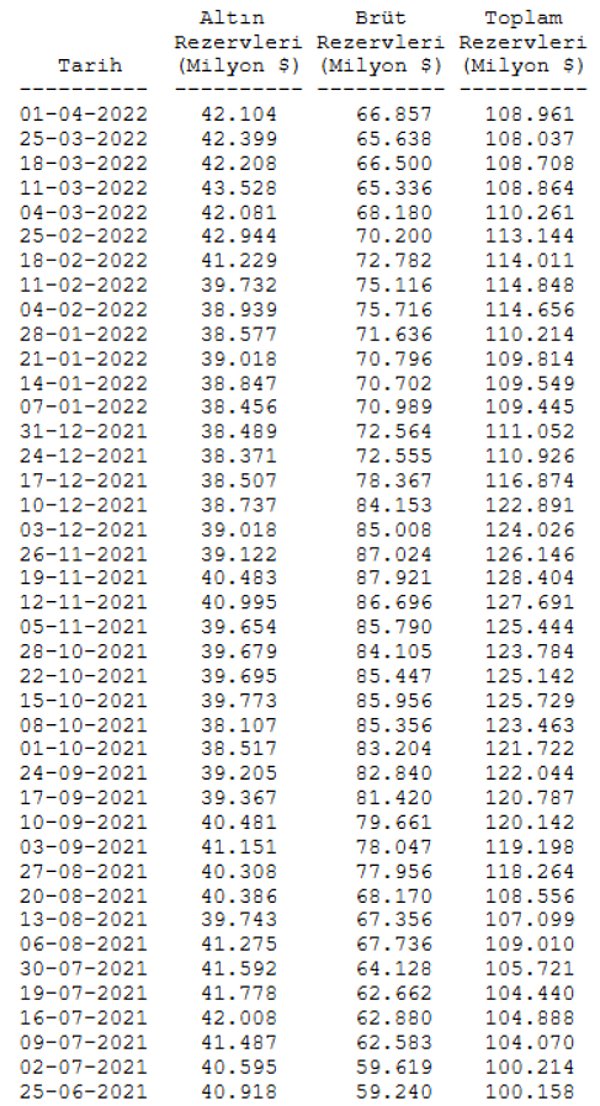 Böylece TCMB toplam rezervleri 108 milyar 37 milyon dolarken 108 milyar 961 milyon dolar oldu.