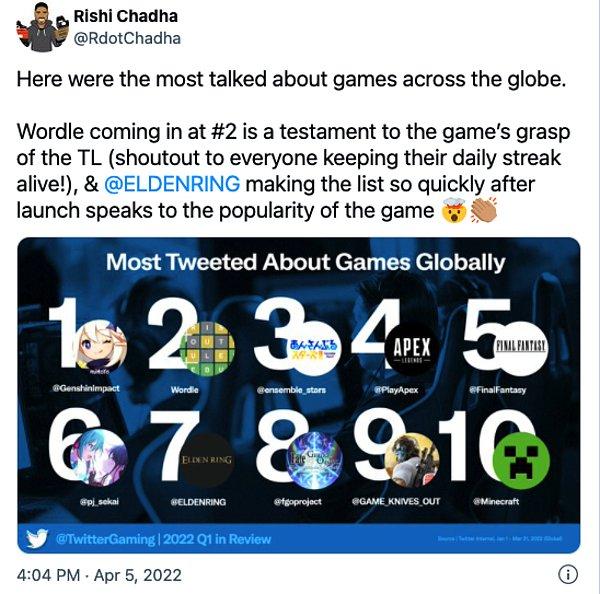 Twitter Gaming'den Rishi Chadha 2022 yılının ilk çeyreğinde Twitter'da en çok konuşulan oyunları paylaştı.