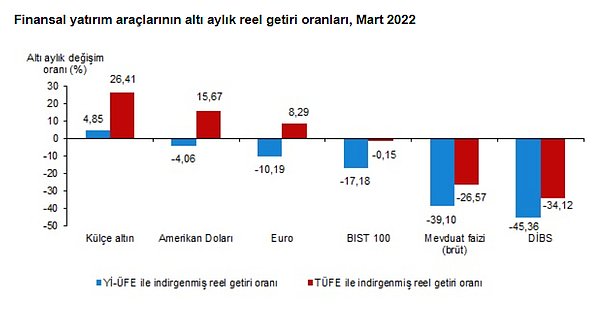 Altı aylık değerlendirmeye göre külçe altın; Yİ-ÜFE ile indirgendiğinde %4,85, TÜFE ile indirgendiğinde ise %26,41 oranında yatırımcısına en yüksek reel getiri sağlayan yatırım aracı olmuştur.