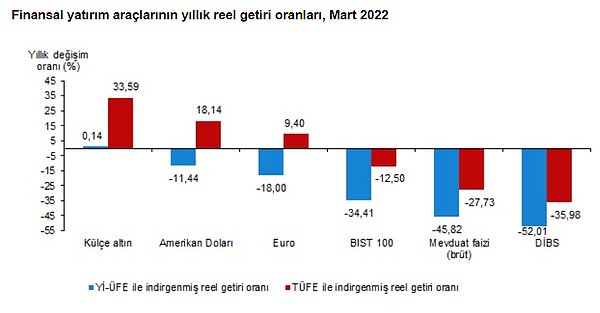 Yıllık değerlendirmede en yüksek reel getiri külçe altında gerçekleşti