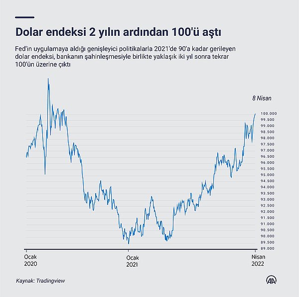 Dolar endeksi, ABD'nin en önemli ticaret ortaklarının para birimlerine karşı doların değerinin ölçülmesinde kullanırken, dolar güçlenirken yukarı, zayıflarken aşağı yönlü hareket ediyor.