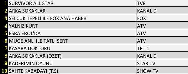 Total’de En Çok İzlenen İlk 10 Yapım