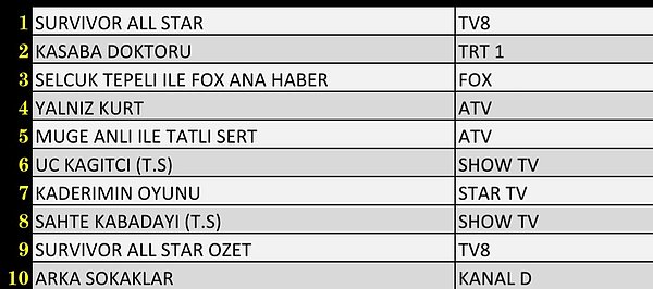 AB’de En Çok İzlenen İlk 10 Yapım