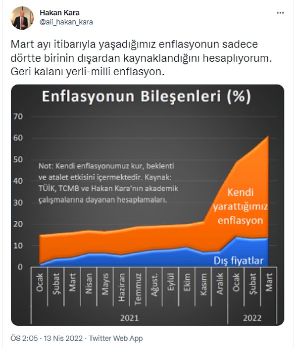 Zirvelerden geri kalmayalım bizde de 20 yıllık zirve! Merkez Bankası eski Başekonomisti Prof. Dr. Hakan Kara enflasyonumuzun ne kadarını kendimizin ürettiğini hesapladı!