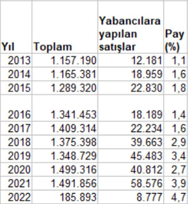 Çıkan yasa sonrası 10 yılda Türkiye'de satılan 12 milyon 263 bin 850 adet konutun 287 bin 704'ü yabancılara satıldı