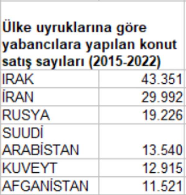 TÜİK'in 2015-2022 aralığını kapsayan verilerine göre Türkiye'de en fazla konut alan yabancılar arasında 43 bin 351 adetle Iraklılar başı çekiyor.