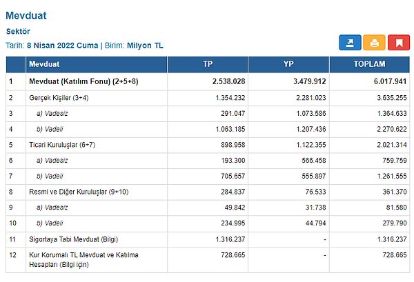 KKM ve katılma hesaplarında biriken tutar artış gösterdi