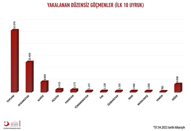 Göç İdaresi verilerine göre son bir yılda ülkeye kaçak yollardan giriş yapıp yakalananların büyük kısmını Afganlar oluşturuyor. Onları Suriye, Filistin ve Pakistan uyruklular takip ediyor.👇