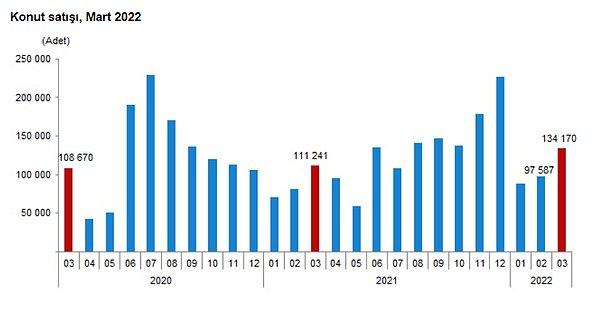 Türkiye genelinde konut satışları Mart ayında bir önceki yılın aynı ayına göre %20,6 artarak 134 bin 170 oldu.
