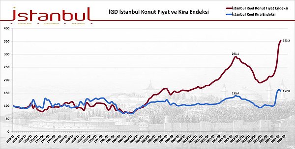 Ev fiyatlarında son yıllarda yaşanan süreci bir grafik ile inceleyelim