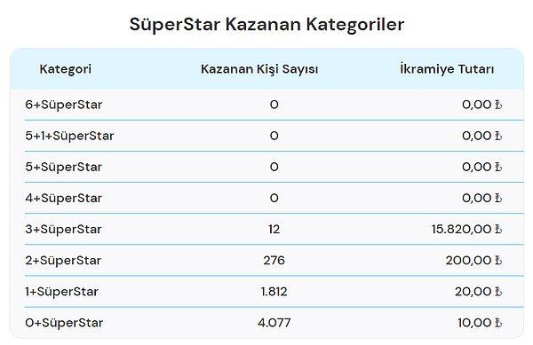 16 Nisan SüperStar Kazanan Kategoriler