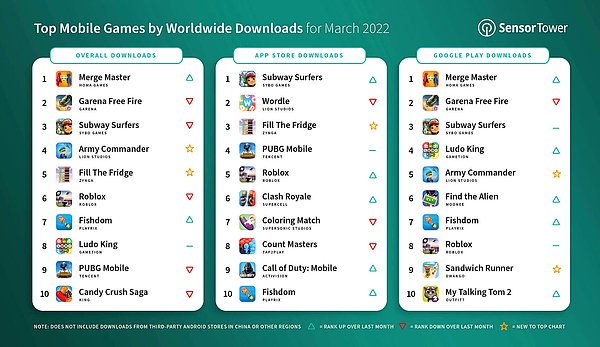Mobil oyun sektörünün güvenilir analiz kaynaklarından olan Sensor Tower da 2022 yılının Mart ayında mobil cihazlara en çok hangi oyunların indirildiğini açıklayan raporunu yayınladı.