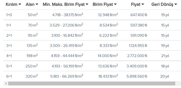 İstanbul genelinde en kısa süreli kendini amorti eden ev hangisi?