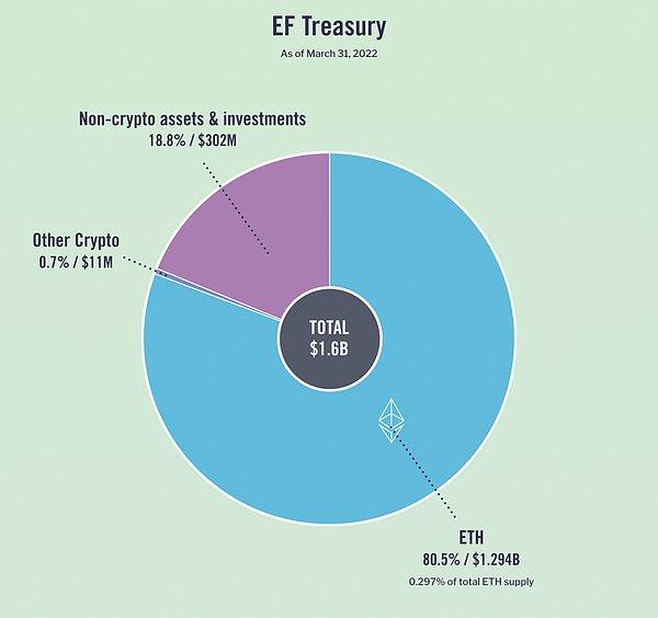 Ethereum Vakfı finansal raporuna göre 1,3 milyar kripto varlıklarının %99,1'i ETH'de tutuluyor.
