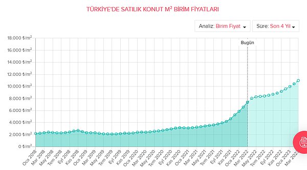 Türkiye'de konut fiyatlarında ne bekleniyor?