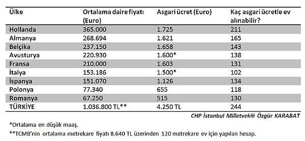 Türkiye'de 244 asgari ücretle ev alınabiliyor!