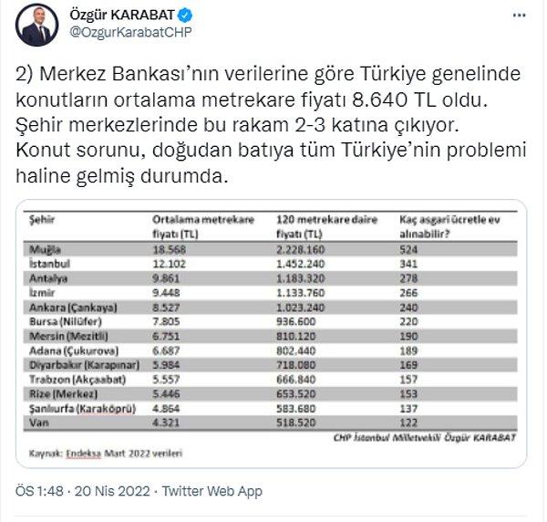 Türkiye'de ortalama metrekare fiyatı asgari ücretin neredeyse iki katı.